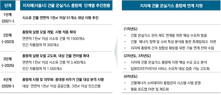 지자체(서울시) 건물 온실가스 총량제 단계별 추진현황 및 연계 지원