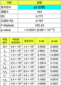 난방 모델 정보 표