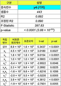기저 모델 정보 표
