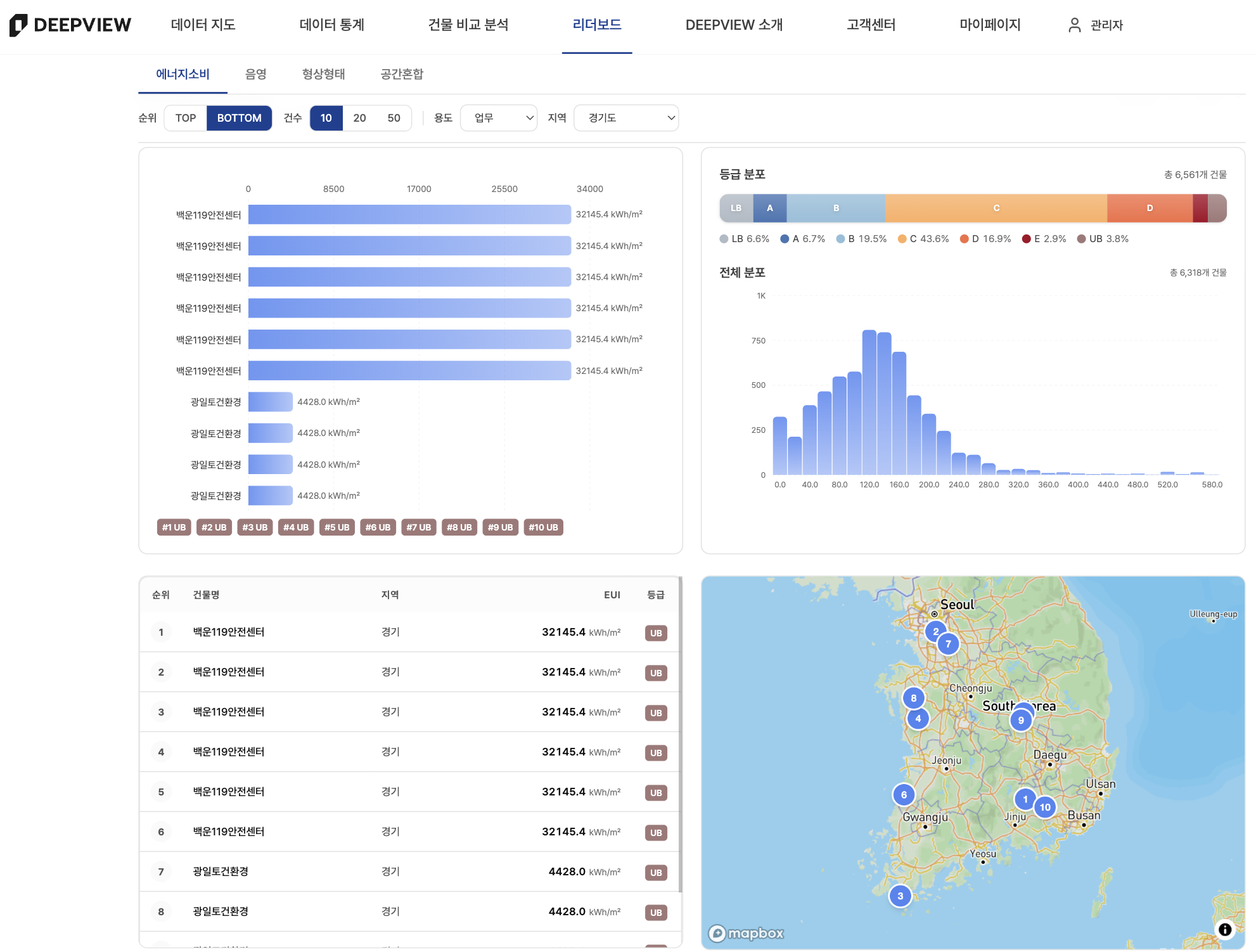 통합 랭킹 테이블(에너지소비 기준) BOTTOM 토글과 지역·용도 필터 화면